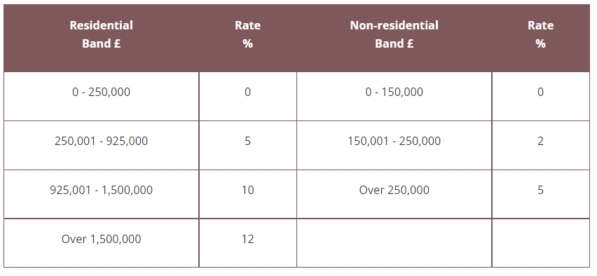 Budget Oct 1